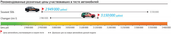 Матч-реванш после чемпионата: Changan Uni-S и Soueast S06 на полигоне Матч-реванш после чемпионата: Changan Uni-S и Soueast S06 на полигоне