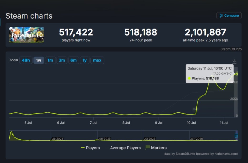 Онлайн Palworld в Steam продолжает расти после выхода версии 1.0 