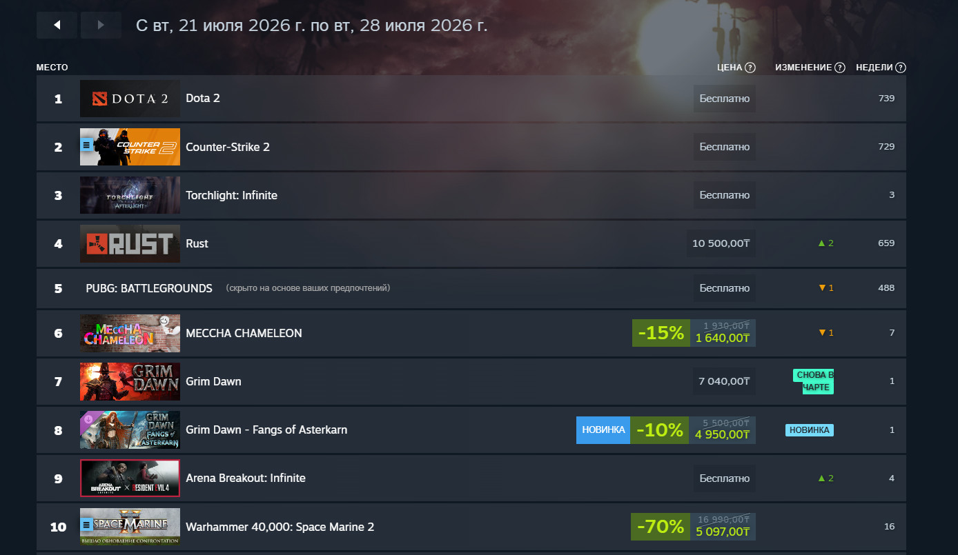 Halo: Campaign Evolved и Battlefield 6 ворвались в топ продаж в Steam за неделю 