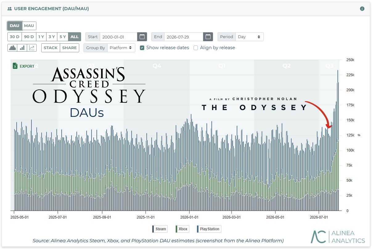 &laquo;Одиссея&raquo; Кристофера Нолана подсобила Assassinʼs Creed&nbsp;&mdash; аналитики 