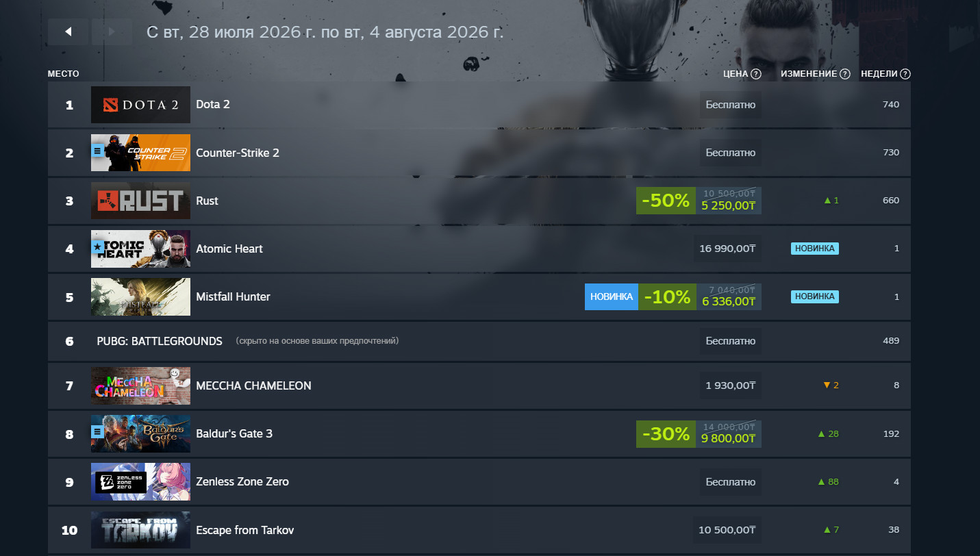 Экшен Mistfall Hunter, Cyberpunk 2077 и Baldur's Gate 3 влетели в чарт прибыли в Steam