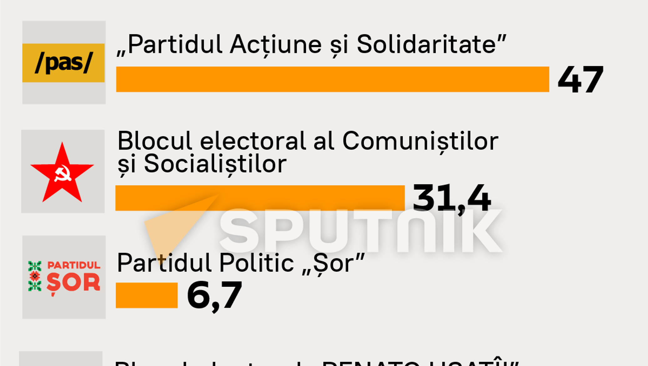 Top 5: Partidele care au acumulat cele mai multe voturi