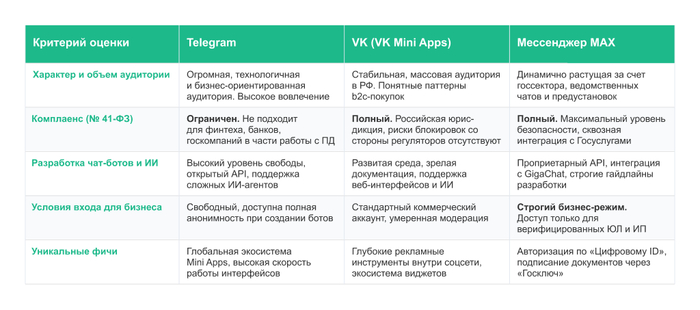 Мессенджеры новой волны: как корпоративные коммуникации переезжают в MAX и VK - 15.07.26 17:16