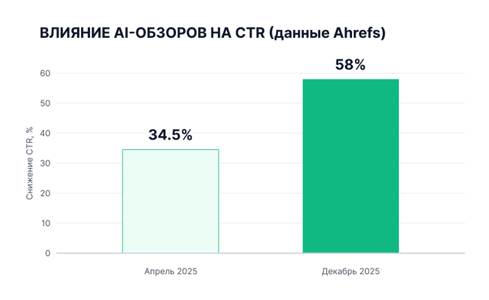 Топ-1 в поиске высокие продажи: почему даже идеальная индексация не гарантирует прибыль - 21.07.26 13:31