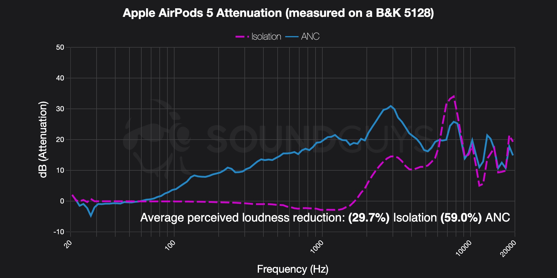 AirPods 5&nbsp;вовсю хвалят в&nbsp;обзорах. Стоит ли обновляться со старых моделей?